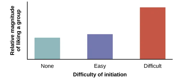 A bar graph has an x-axis labeled, “Difficulty of initiation” and a y-axis labeled, “Relative magnitude of liking a group.” The liking of the group is low to moderate for the groups whose difficulty of initiation was “none” or “easy,” but high for the group whose difficulty of initiation was “difficult.”