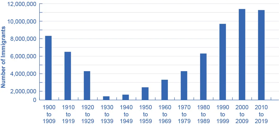 This is a bar graph illustrating the number of immigrants to the U.S., over different 10-year time periods. The y-axis measures immigrants in millions, with increments of 2 million. Between 1900 and 1909 there were slightly more than 8 million immigrants. Between 1910 and 1919 there were around 6.5 million. Between 1920 and 1929, there were slightly over 4 million. Between 1930 and 1939, there were under 1 million immigrants. Between 1940 and 1949, there were roughly 1 million. Between 1950 and 1959, the number was around 2.5 million. Between 1960 and 1969, there were over 3 million immigrants. Between 1970 and 1979, there were over 4 million. Between 1980 and 1989, over 6 million. Between 1990 and 1999, there were nearly 10 million immigrants. Between 2000 and 2009, and 2010 to 2019, there were over 11 million immigrants in each time period.
