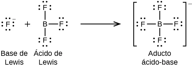 Esta figura ilustra una reacción química utilizando fórmulas estructurales. A la izquierda, un átomo de F está rodeado por cuatro pares de puntos de electrones y tiene un símbolo negativo en superíndice. Esta estructura está etiquetada abajo como "base de Lewis". Tras el signo de suma hay otra estructura que tiene un átomo de B en el centro unido a tres átomos de F con enlaces simples por encima, por la derecha y por debajo. Cada átomo de F tiene tres pares de puntos de electrones. Esta estructura está etiquetada abajo como "ácido de Lewis". Tras una flecha que apunta a la derecha hay una estructura entre corchetes que tiene un átomo B central al que se conectan 4 átomos de F con enlaces simples por encima, por debajo, a la izquierda y a la derecha. Cada átomo de F en esta estructura tiene tres pares de puntos de electrones. Fuera de los corchetes hay un símbolo negativo en superíndice. Esta estructura está etiquetada abajo como "Aducto ácido-base".