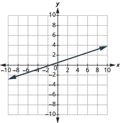 The graph shows the x y-coordinate plane. The x-axis runs from -10 to 10. A line passes through the points “ordered pair 6,  2” and “ordered pair 0, -3”.