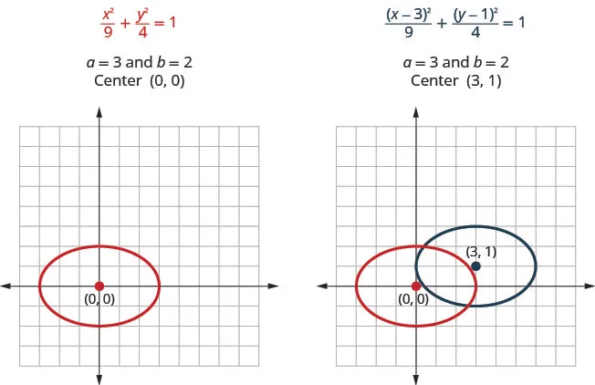 The equation in the first figure is x squared upon 9 plus y squared upon 4 equals 1. Here, a is 3 and b is 2. The ellipse is graphed with center at (0, 0). The equation on the right is open parentheses x minus 3 close parentheses squared upon 9 plus open parentheses y minus 1 close parentheses squared upon 4 equals 1. Here, too, a is 3 and b is 2, but the center is (3, 1). The ellipse is shown on the same graph along with the first ellipse. The center is shown to have moved 3 units right and 1 unit up.