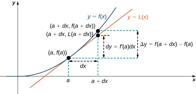 A function y = f(x) is shown along with its tangent line at (a, f(a)). The tangent line is denoted L(x). The x axis is marked with a and a + dx, with a dashed line showing the distance between a and a + dx as dx. The points (a + dx, f(a + dx)) and (a + dx, L(a + dx)) are marked on the curves for y = f(x) and y = L(x), respectively. The distance between f(a) and L(a + dx) is marked as dy = f’(a) dx, and the distance between f(a) and f(a + dx) is marked as Δy = f(a + dx) – f(a).