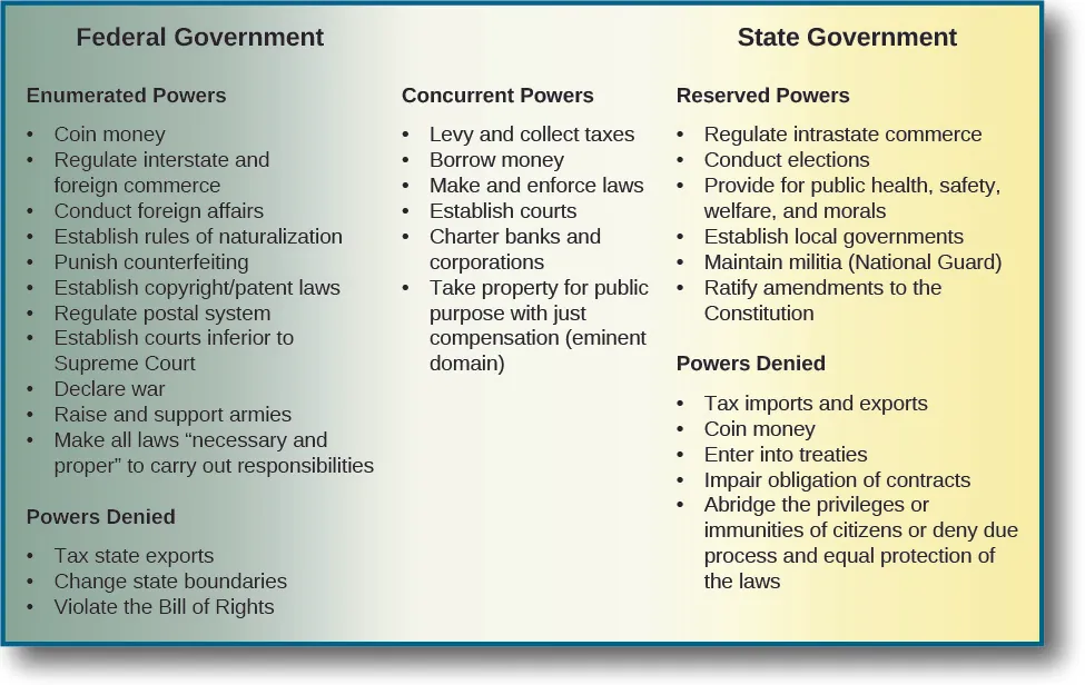 This chart lists the powers of the federal government, the state government, and the concurrent powers they share. Under the Federal Government, the enumerated powers listed are coin money, regulate interstate and foreign commerce, conduct foreign affairs, establish rules of naturalization, punish counterfeiting, establish copyright/patent laws, regulate postal system, establish courts inferior to Supreme court, declare war, raise and support armies, make all laws “necessary and proper” to carry out responsibilities. The powers denied under the federal government are tax state exports, change state boundaries, and violate the Bill of Rights. Under the State Government, the reserved powers listed are regulate intrastate commerce, conduct elections, provide for public health, safety, welfare, and morals, establish local governments, maintain militia (National Guard), and ratify amendments to the constitution. Under powers denied, the chart lists tax imports and exports, coin money, enter into treaties, impair obligation of contracts, abridge the privileges or immunities of citizens or deny due process and equal protection of the laws. Under concurrent powers, the chart lists levy and collect taxes, borrow money, make and enforce laws, establish courts, charter banks and corporations, and take property for public purpose with just compensation (eminent domain).