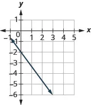 The graph shows the x y coordinate plane. The x-axis runs from negative 1 to 5 and the y-axis runs from negative 6 to 1. A line passes through the points (0, negative 2) and (3, negative 6).