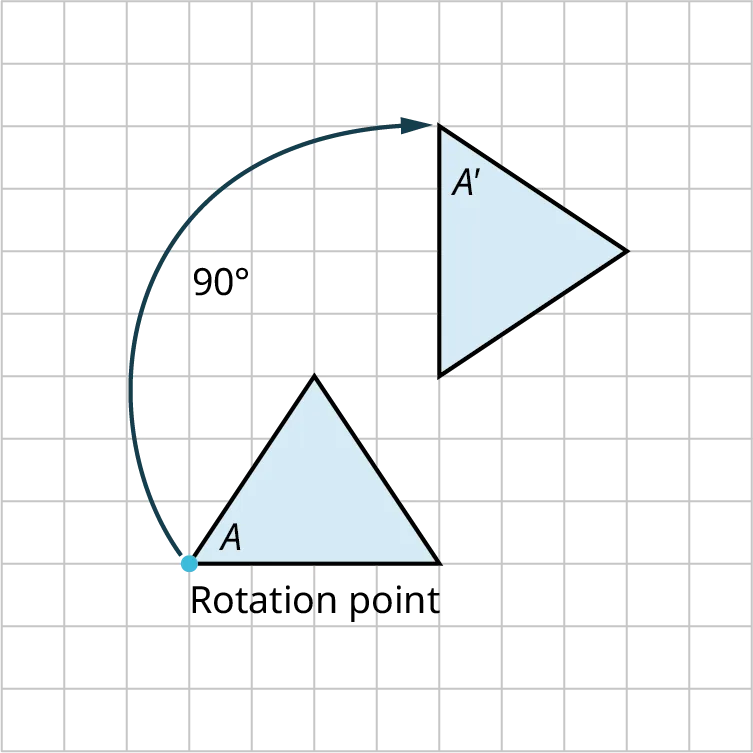 A triangle is rotated in a rectangular grid. The original triangle is plotted on a rectangular grid. The bottom-left vertex is labeled A and rotation point. The sides of the triangle measure 3 units. The base measures 4 units. The triangle is rotated 90 degrees about the rotation point. The triangle is moved 7 units up and 4 units to the right. In the rotated triangle, one of the vertices is labeled A prime.