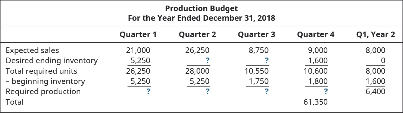 Production Budget For the Year Ending December 31, 2018, Quarter 1, Quarter 2, Quarter 3, Quarter 4, Q 1Year 2 (respectively): Expected Sales 21,000, 26,250, 8,750, 9,000, 8,000; plus Desired ending inventory 5,250, ?, ?, 1,600, –; Total required units 26,250, 28,000, 10,550, 10,600, 8,000; minus Beginning Inventory 5,250, 5,250, 1,750, 1,800, 1,600; Equals required production ?, ?, ?, ?, 6,400; Total 61,350.