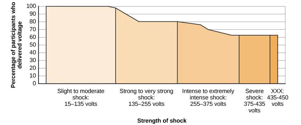 A graph shows the voltage of shock given on the x-axis, and the percentage of participants who delivered voltage on the y-axis. All or nearly all participants delivered slight to moderate shock (15–135 volts); with strong to very strong shock (135–255 volts), the participation percentage dropped to about 80%; with intense to extremely intense shock (255–375 volts), the participation percentage dropped to about 65%; the participation percentage remained at about 65% for severe shock (375–435 volts) and XXX (435–450 volts).