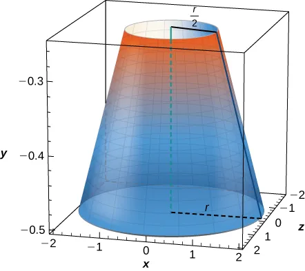 This figure is a 3-dimensional graph of an upside down cone. The cone is inside of a rectangular prism that represents the xyz coordinate system. the radius of the bottom of the cone is “r” and the radius of the top of the cone is labeled “r/2”.