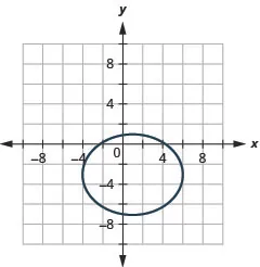 This graph shows an ellipse with center at 1, negative 3, vertices at (negative 4, negative 3) and (6, negative 3) and endpoints of minor axis at 1, 1) and (negative 1, negative 7).