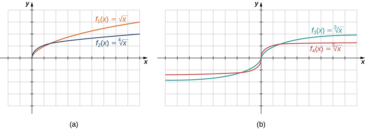 Imagen de dos gráficos. El primer gráfico está marcado "a" y tiene un eje x que va de -2 a 9 y un eje y que va de -4 a 4. El primer gráfico es de dos funciones. La primera función es "f(x) = raíz cuadrada de x", que es una función curva que empieza en el origen y aumenta. La segunda función es "f(x) = x hasta la 4.ª raíz", que es una función curva que comienza en el origen y aumenta, pero lo hace a un ritmo más lento que la primera función. El segundo gráfico está marcado "b" y tiene un eje x que va de -8 a 8 y un eje y que va de -4 a 4. El segundo gráfico es de dos funciones. La primera función es "f(x) = raíz cúbica de x", que es una función curva que aumenta hasta el origen, se vuelve vertical en el origen y vuelve a aumentar después del origen. La segunda función es "f(x) = x hasta la 5.ª raíz", que es una función curva que aumenta hasta el origen, se vuelve vertical en el origen y vuelve a aumentar después del origen, pero aumenta a un ritmo más lento que la primera función.