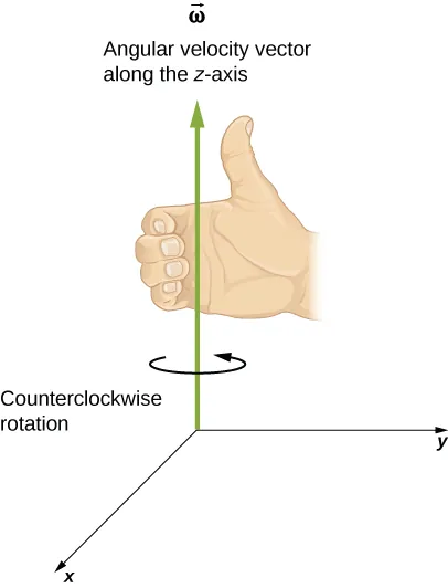 Figure is a graph that shows the XYZ coordinate system with the counterclockwise rotation in the XY plane. The angular velocity points in the positive Z-direction.