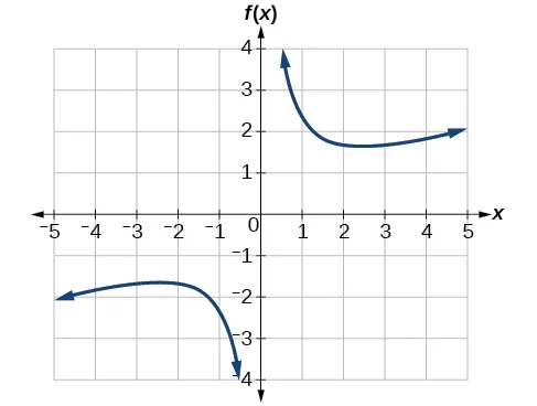 Graph of a reciprocal function.