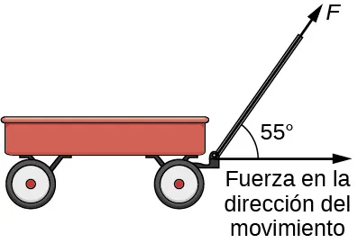 Esta figura es la imagen de una carreta con un mango. El mango está representado por el vector "F". El ángulo entre F y la dirección horizontal de la carreta es de 55 grados.