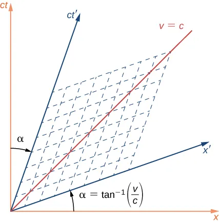 El diagrama espacio-tiempo tiene los ejes x y c t. La línea v=c es una línea a 45 grados. También se muestra un segundo conjunto de ejes, x prima y c t prima. Estos ejes comparten el mismo origen que los ejes x, c t. El eje de la x prima es un ángulo alfa = tangente inversa (v/c) sobre el eje de la x. El eje de la c t prima es el mismo ángulo alfa a la derecha del eje c t. También se muestra un conjunto de líneas discontinuas paralelas a los ejes de la x prima y c t prima.