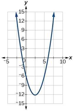 Graph of f(x)x^2-5x-6