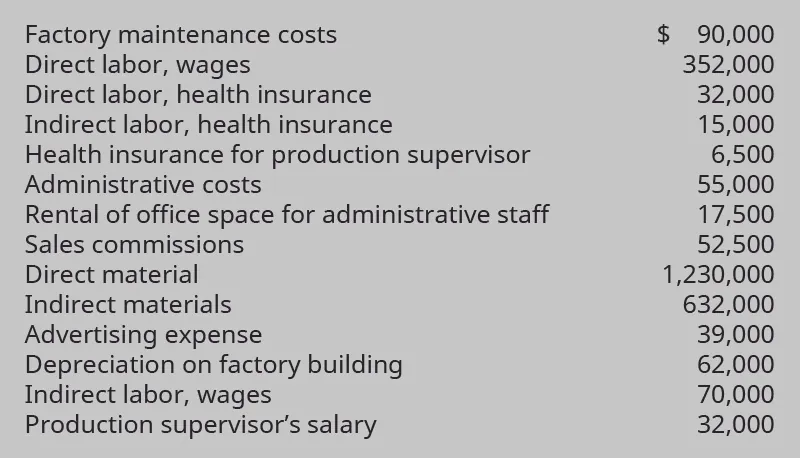 Factory maintenance costs $90,000; Direct labor, wages 352,000; Direct labor, health insurance 32,000; Indirect labor, health insurance 15,000; Health insurance for production supervisor 6,500; Administrative costs 55,000; Rental of office space for administrative staff 17,500; Sales commissions 52,500; Direct material 1,230,000; Indirect materials 632,000; Advertising expense 39,000; Depreciation on factory building 62,000; Indirect labor, wages, 70,000; Production supervisor’s salary 32,000.