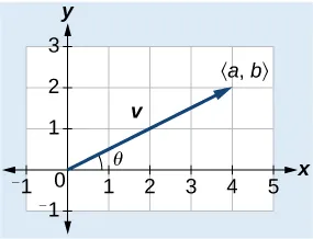 Standard plot of a position vector (a,b) with magnitude |v| extending into Q1 at theta degrees. 