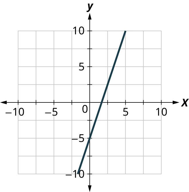 A line is plotted on a coordinate plane. The horizontal and vertical axes range from negative 10 to 10, in increments of 5. The line passes through the points, (0, negative 5) and (5, 10).