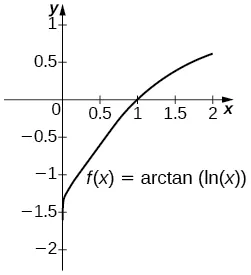 A graph of the function f(x) = arctan(ln(x)) over (0, 2]. It is an increasing curve with x-intercept at (1,0).