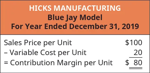 Hicks Manufacturing Blue Jay Model: Sales Price Per Unit $100 minus Variable Cost per Unit 20 equals Contribution Margin per Unit $80.