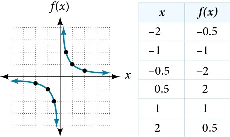 Graph of f(x)=1/x.