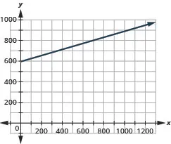 The figure shows a straight line drawn on the x y-coordinate plane. The x-axis of the plane runs from 0 to 1200 in increments of 100. The y-axis of the plane runs from 0 to 1000 in increments of 100. The straight line starts at the point (0, 594) and goes through the points (400, 722), (800, 850), and (1200, 978). The right end of the line has an arrow pointing up and to the right.