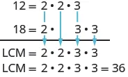 The image shows the prime factorization of 12 written as the equation 12 equals 2 times 2 times 3. Below this equation is another showing the prime factorization of 18 written as the equation 18 equals 2 times 3 times 3. The two equations line up vertically at the equal symbol. The first 2 in the prime factorization of 12 aligns with the 2 in the prime factorization of 18. Under the second 2 in the prime factorization of 12 is a gap in the prime factorization of 18. Under the 3 in the prime factorization of 12 is the first 3 in the prime factorization of 18. The second 3 in the prime factorization has no factors above it from the prime factorization of 12. A horizontal line is drawn under the prime factorization of 18. Below this line is the equation LCM equal to 2 times 2 times 3 times 3. Arrows are drawn down vertically from the prime factorization of 12 through the prime factorization of 18 ending at the LCM equation. The first arrow starts at the first 2 in the prime factorization of 12 and continues down through the 2 in the prime factorization of 18. Ending with the first 2 in the LCM. The second arrow starts at the next 2 in the prime factorization of 12 and continues down through the gap in the prime factorization of 18. Ending with the second 2 in the LCM. The third arrow starts at the 3 in the prime factorization of 12 and continues down through the first 3 in the prime factorization of 18. Ending with the first 3 in the LCM. The last arrow starts at the second 3 in the prime factorization of 18 and points down to the second 3 in the LCM.