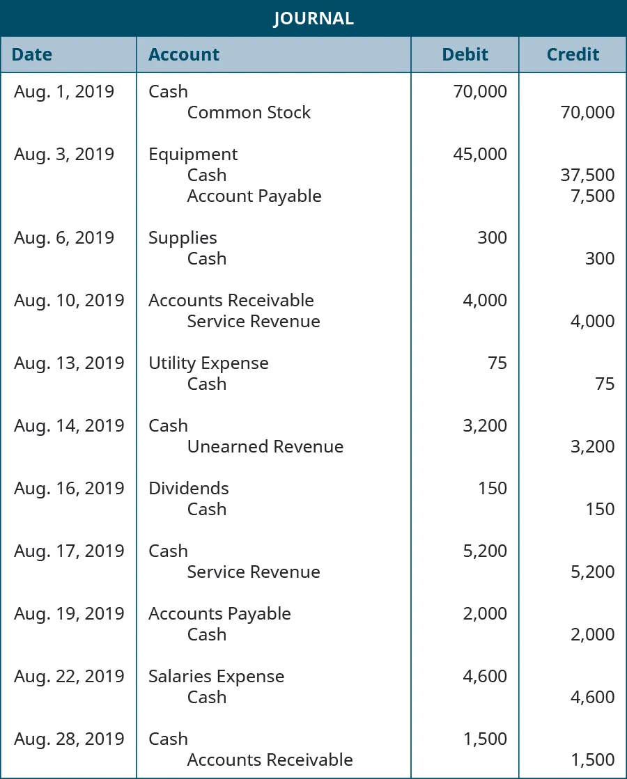 Journal entries. August 1, 2019 debit Cash and credit Common Stock for 70,000. August 3, 2019 debit Equipment for 45,000 and credit Cash for 37,500 and Accounts Payable for 7,500. August 6, 2019 debit Supplies and credit Cash for 300. August 10, 2019 debit Accounts Receivable and credit Service Revenue for 4,000. August 13, 2019 debit Utilities Expense and credit Cash for 75. August 14, 2019 debit Cash 3,200 and credit Unearned Revenue for 3,200. August 16, 2019 debit Dividends and credit Cash for 150. August 17, 2019 debit Cash and credit Service Revenue for 5,200. August 19, 2019 debit Accounts Payable and credit Cash for 2,000. August 22, 2019 debit Salaries Expense and credit Cash for 4,600. August 28, 2019 debit Cash and credit Accounts Receivable for 1,500.