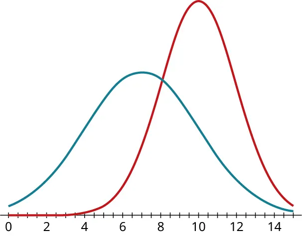  A graph shows a normal distribution curve and a negatively skewed distribution. The horizontal axis ranges from 0 to 14, in increments of 2. The normal distribution curve begins at 0, has a peak value at 7, and ends at 14. The negatively skewed distribution curve begins at 0, after point 4, the curve rises up and to the right, has a peak value at 10, and ends at 14. The skewed distribution curve has a large peak compared to the normal distribution.