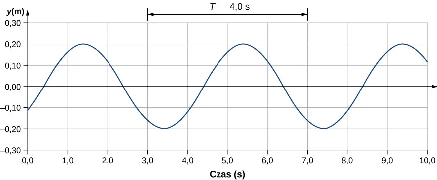 Rysunek pokazuje falę poprzeczną. Jej wartości y zmieniają się między -0,2 m a 0,2 m. Oś x jest osią czasu, wyskalowaną w sekundach. Pionowa odległość między dwoma identycznymi elementami fali jest oznaczona jako T = 4 s.
