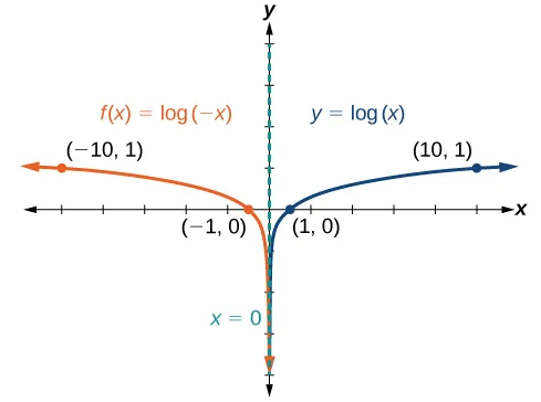 Graph of two functions. The parent function is y=log(x), with an asymptote at x=0 and labeled points at (1, 0), and (10, 1).The translation function f(x)=log(-x) has an asymptote at x=0 and labeled points at (-1, 0) and (-10, 1).