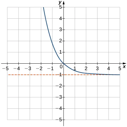 Imagen de un gráfico. El eje x va de -5 a 5 y el eje y va de -5 a 5. El gráfico es de una función curva decreciente que disminuye hasta acercarse a la línea "y = -1" sin tocarla. La intersección en x y la intersección en y están ambas en el origen. Hay un punto aproximado en el gráfico en (-1, 1,7).