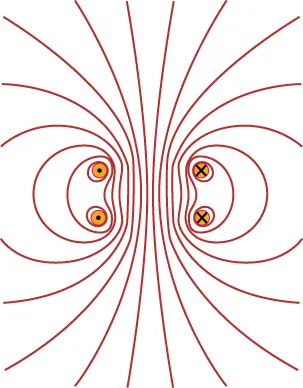 A figure of a magnet field being created by four wires. The left two wires are coming out of the page, while the right two are going into the page. The resulting magnetic field lines are close to vertical between the left two wires and the right two wires. On the left and right hand sides, the magnetic field lines are loops that center around the two nearest wires.