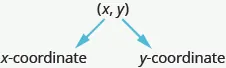 The ordered pair x y is labeled with the first coordinate x labeled as “x-coordinate” and the second coordinate y labeled as “y-coordinate”