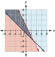 The figure shows the graph of inequalities y less than minus two times x plus two and y greater than or equal to minus x minus one. Two intersecting lines are shown, one in red and the other in blue. The area bound by the two lines is shown in grey.