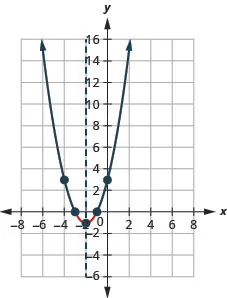 The graph shown is an upward facing parabola with vertex (negative 2, negative 1) and y-intercept (0,3).