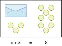 This image illustrates a workspace divided into two sides. The content of the left side is equal to the content of the right side. On the left side, there are three circular counters and an envelope containing an unknown number of counters. On the right side are eight counters. Underneath the image is the equation modeled by the counters: x plus 3 equals 8.