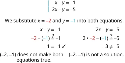 The equations are x minus y equals minus 1 and 2 x minus y equals minus 5. We substitute x equal to minus 2 and y equal to minus 1 into both equations. So, x minus y equals minus 1 becomes minus 2 minus open parentheses minus 1 close parentheses equal to or not equal to minus 1. Simplifying, we get minus 1 equals minus 1 which is correct. The equation 2 x minus y equals minus 5 becomes 2 times minus 2 minus open parentheses minus 1 close parentheses equal to or not equal to minus 5. Simplifying, we get minus 3 not equal to minus 5. Hence, the ordered pair minus 2, minus 1 does not make both equations true. So, it is not a solution.