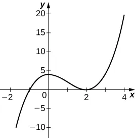 The function starts in the third quadrant, increases to pass through (−1, 0), increases to a maximum and y intercept at 4, decreases to touch (2, 0), and then increases to (4, 20).