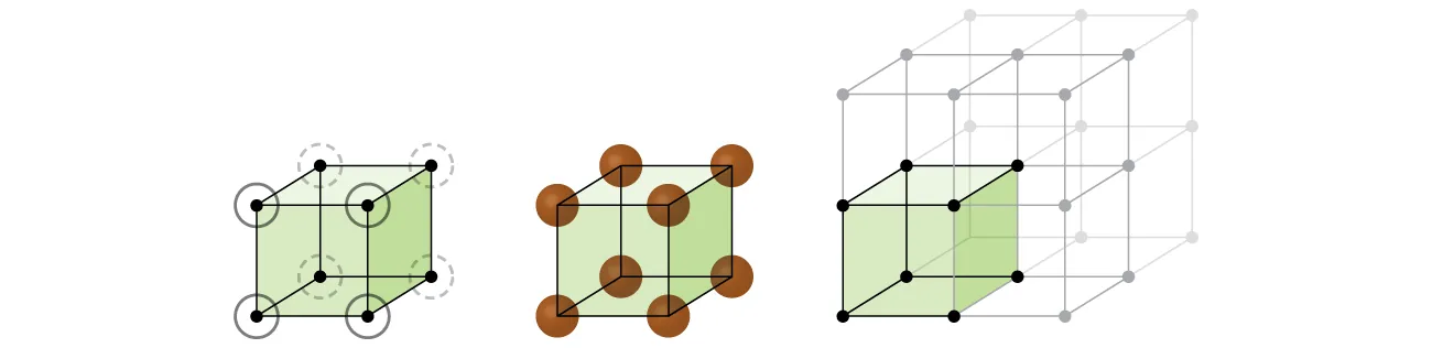 Se muestra un diagrama de tres imágenes. En la primera imagen, se muestra un cubo con una esfera en cada esquina. Las esferas de las esquinas están rodeadas por un círculo. La segunda imagen muestra el mismo cubo, pero esta vez las esferas de las esquinas son más grandes y están sombreadas. En la tercera imagen, el cubo es uno de los ocho que componen un cubo mayor. El cubo original está sombreado de un color mientras que los otros cubos no lo están.