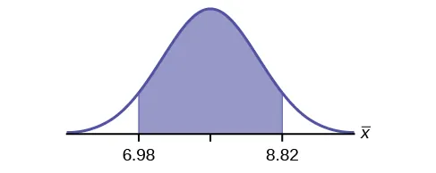 This is a normal distribution curve. A central region is shaded between points 6.98 and 8.82.