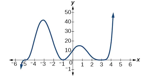 Graph of an even-degree polynomial with degree 6.