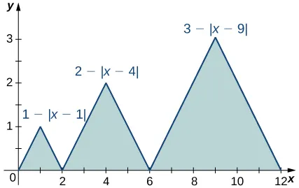 Gráfico de tres triángulos isósceles correspondientes a las funciones 1 - |x-1| sobre [0,2], 2 - |x-4| sobre [2,4], y 3 - |x-9| sobre [6,12]. El primer triángulo tiene los extremos en (0,0), (2,0) y (1,1). El segundo triángulo tiene los extremos en (2,0), (6,0) y (4,2). El último tiene puntos extremos en (6,0), (12,0) y (9,3). Los tres están sombreados.