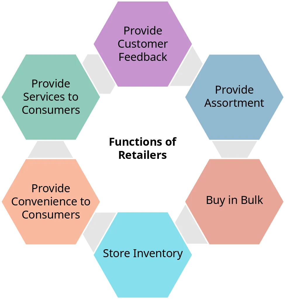 The functions of retailers are to provide consumer feedback, provide assortment, buy in bulk, store inventory, provide convenience to consumers, and provide services to consumers.