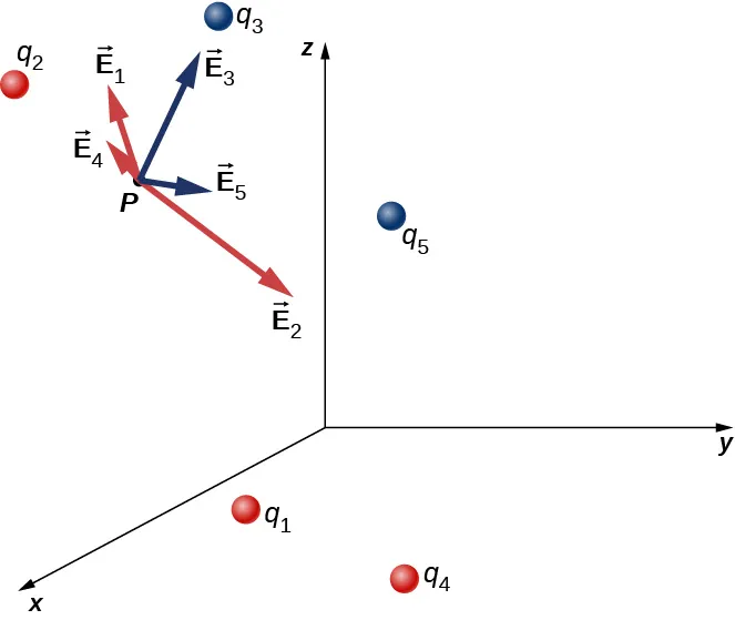 Se muestran ocho cargas fuente como pequeñas esferas distribuidas en un sistema de coordenadas x y z. Las fuentes están marcadas como q sub 1, q sub 2, y así sucesivamente. Las fuentes 1, 2, 4, 7 y 8 están sombreadas en rojo y las fuentes 3, 5 y 6 en azul. También se muestra un punto de prueba marcado como punto P. Los vectores de campo eléctrico debidos a cada fuente se muestran como una flecha en el punto P, apuntando hacia el punto P y marcados con el índice de la fuente asociada. El vector E1 apunta lejos de q1, E2 lejos de q2, E4 lejos de q 4, E7 lejos de q7 y E8 lejos de q8. El vector E3 apunta hacia q3, el vector E5 hacia q5 y el vector E6 hacia q6.