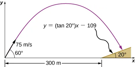 A projectile is shot from the origin at a hill, the base of which is 300 m away. The projectile is shot at 60 degrees above the horizontal with an initial speed of 75 m/s. The hill is sloped away from the origin at 20 degrees to the horizontal. The slope is expressed as the equation y equals (tan of 20 degrees) times x minus 109.