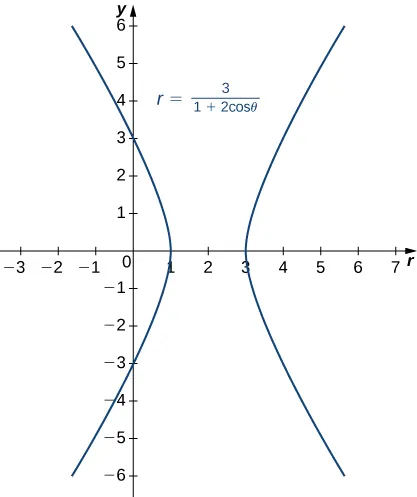 Graph of a hyperbola with equation r = 3/(1 + 2 cosθ), center at (2, 0), and vertices at (1, 0) and (3, 0).