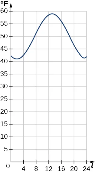 Imagen de un gráfico. El eje x va de 0 a 365 y está marcado como "t, horas después de la medianoche". El eje y va de 0 a 20 y está marcado como "T, grados en Fahrenheit". El gráfico es de una función de onda curva que comienza en el punto aproximado (0, 41,3) y empieza a disminuir hasta el punto (2, 40). Después de este punto, la función aumenta hasta el punto (14, 60). Después de este punto, la función comienza a disminuir de nuevo.