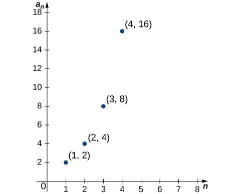 Un gráfico en el cuadrante uno que contiene los siguientes puntos: (1, 2), (2, 4), (3, 8), (4, 16).