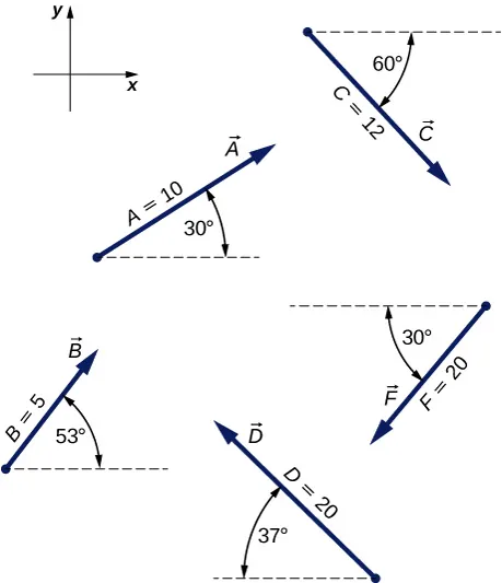 Rysunek przedstawia wektory znajdujące się w dwuwymiarowym układzie współrzędnych kartezjańskich. Oś x jest pozioma i ma zwrot w prawo, oś y jest pionowa i ma zwrot w górę. Moduł wektora A jest równy 10,0. Wektor ten tworzy z rosnącym kierunkiem osi x kąt 30 stopni. Moduł wektora B jest równy 5,0. Wektor ten tworzy z rosnącym kierunkiem osi x kąt 53 stopnie. Moduł wektora C jest równy 12,0. Wektor ten tworzy z rosnącym kierunkiem osi x kąt 60 stopni. Moduł wektora D jest równy 20,0. Wektor ten tworzy z malejącym kierunkiem osi x kąt 37 stopni. Moduł wektora F jest równy 20,0. Wektor ten tworzy z malejącym kierunkiem osi x kąt 30 stopni.